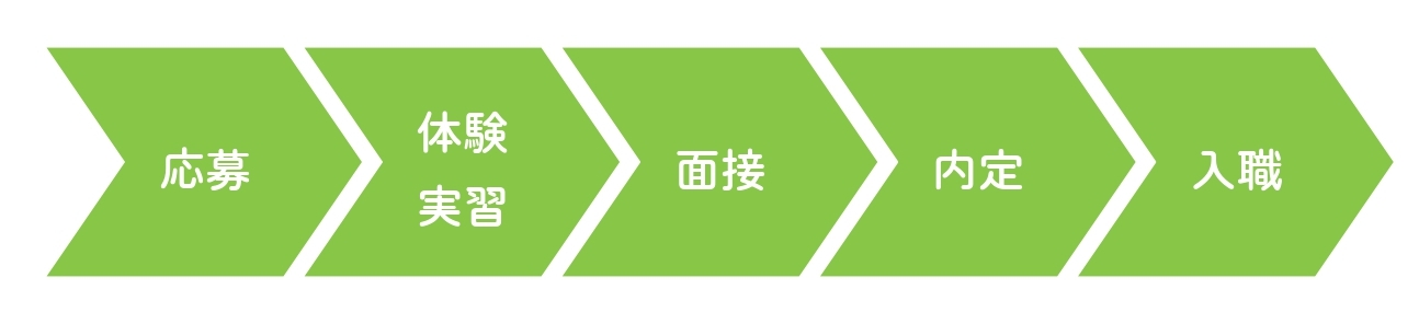 臨時・採用フロー